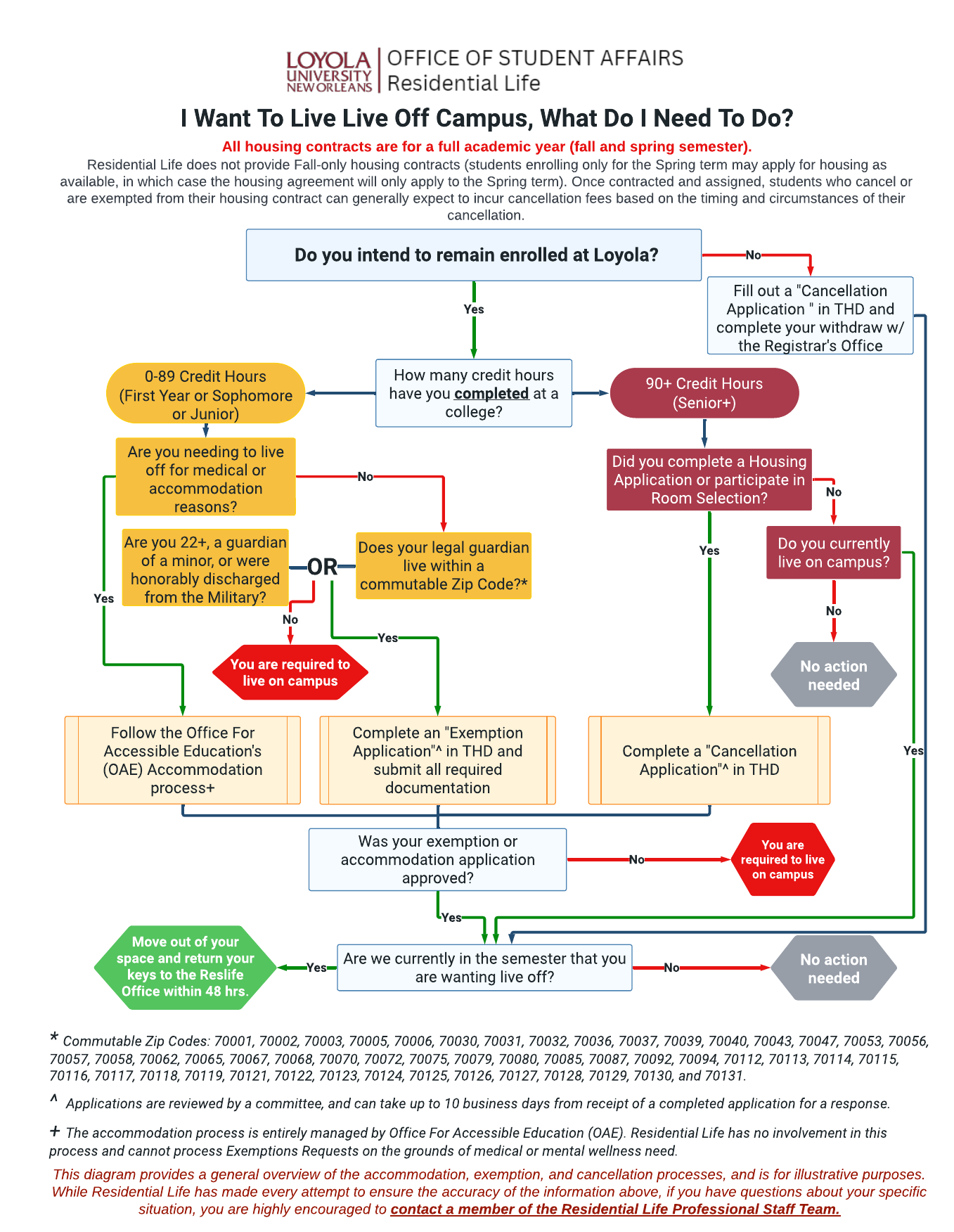 University Housing Requirement Exemption Request Loyola University